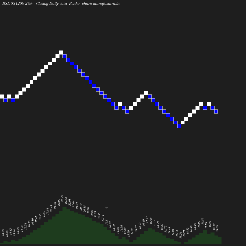 Renko chart