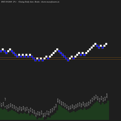 Renko chart