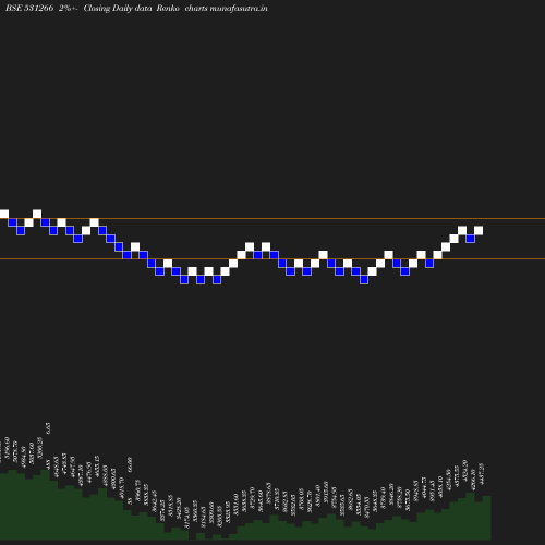 Renko chart