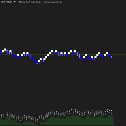 Renko chart