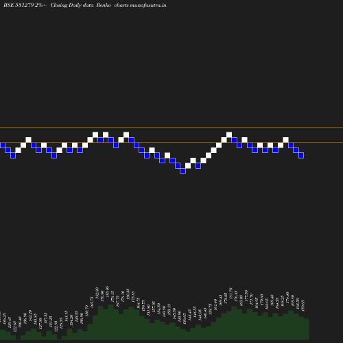 Renko chart