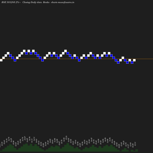 Renko chart