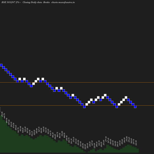 Renko chart
