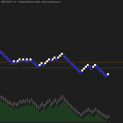 Renko chart