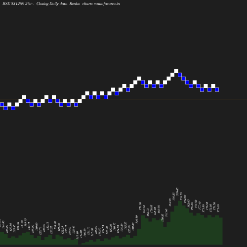 Renko chart