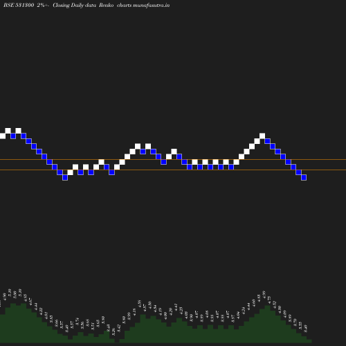 Renko chart