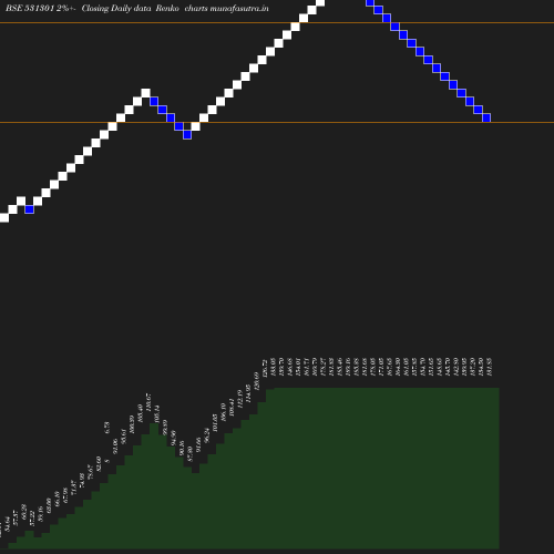 Renko chart