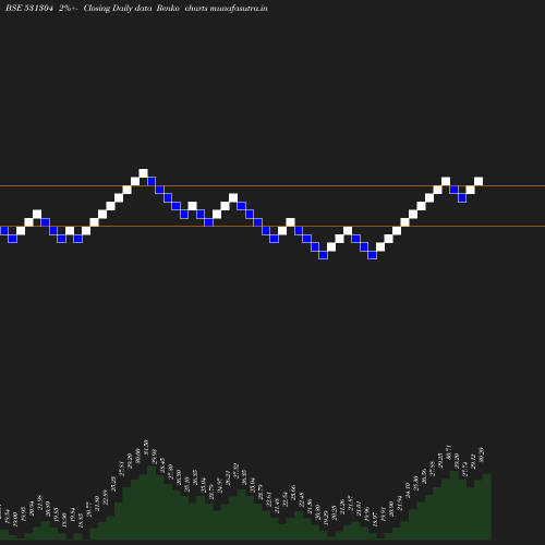 Renko chart