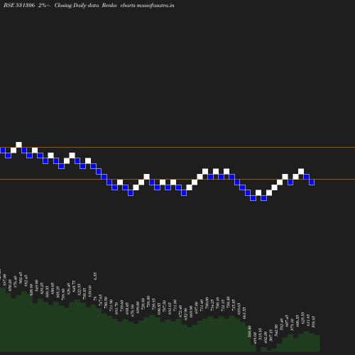 Renko chart