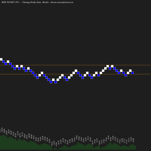 Renko chart