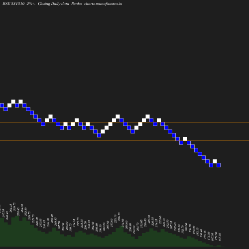 Renko chart
