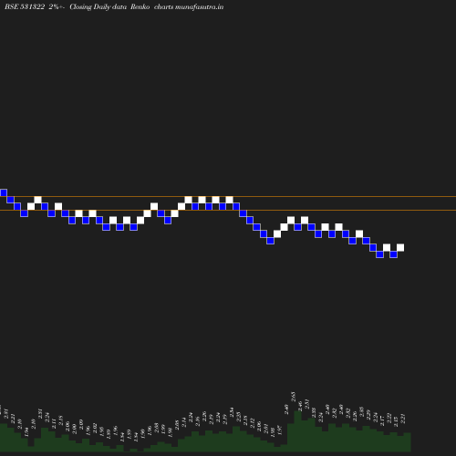 Renko chart