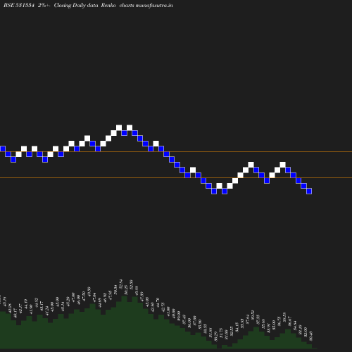 Renko chart