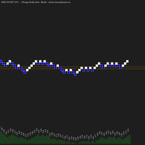 Renko chart