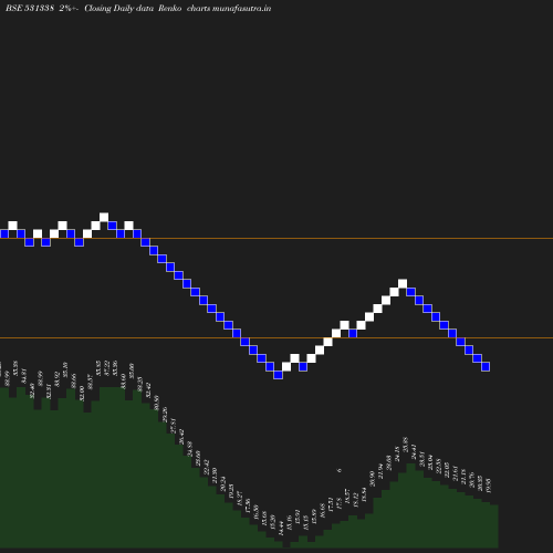 Renko chart