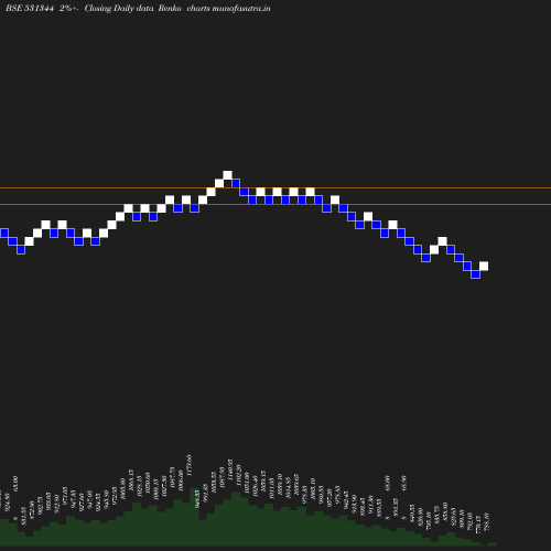 Renko chart