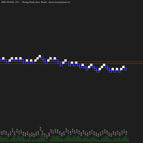 Renko chart