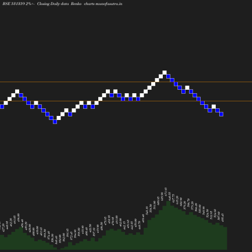 Renko chart
