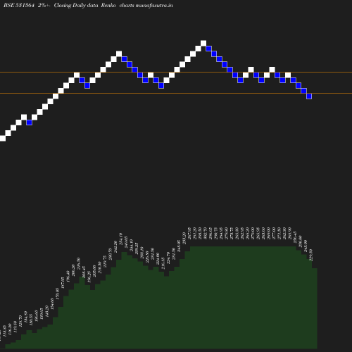 Renko chart