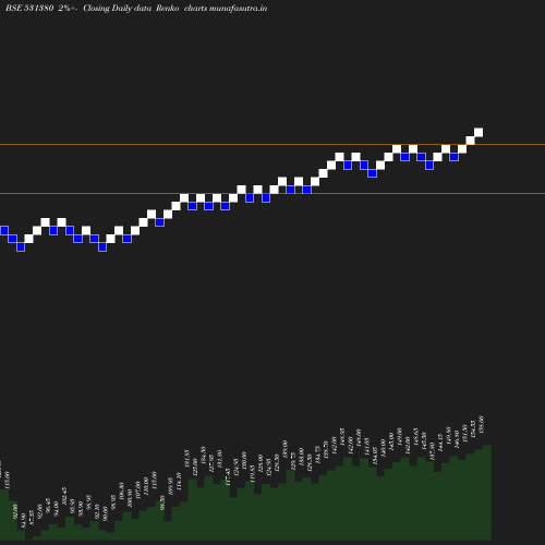 Renko chart