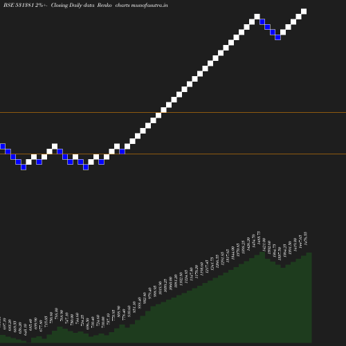 Renko chart