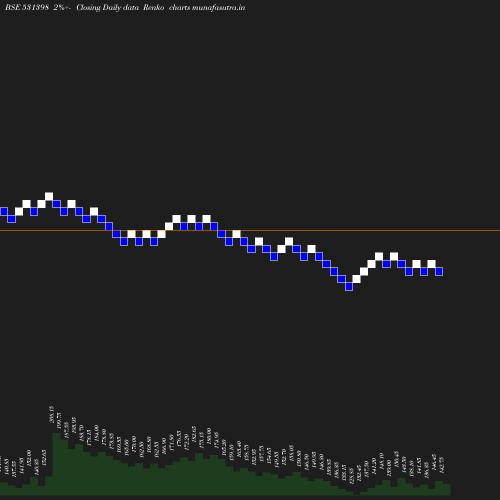 Renko chart