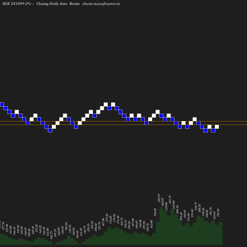 Renko chart