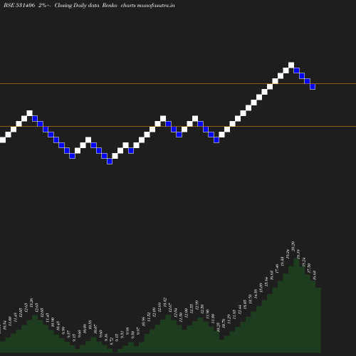 Renko chart