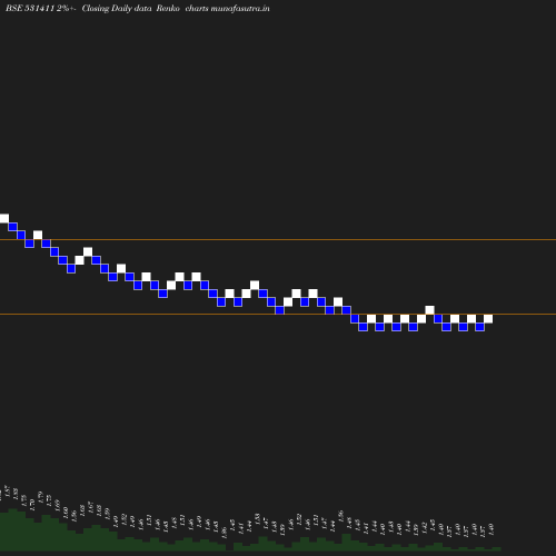 Renko chart