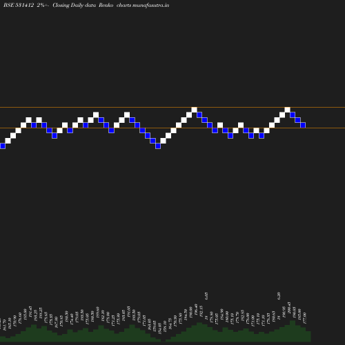 Renko chart