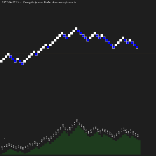 Renko chart