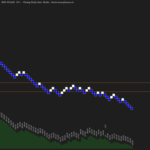 Renko chart