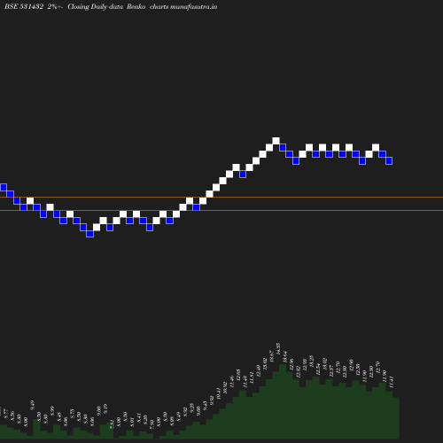 Renko chart