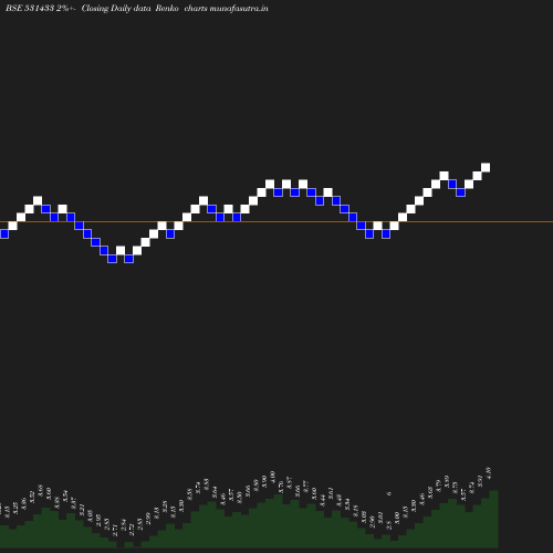 Renko chart