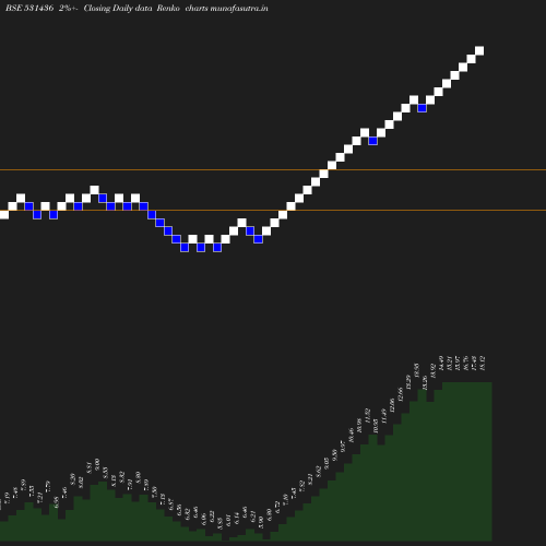 Renko chart