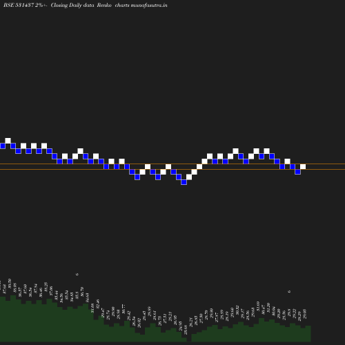 Renko chart