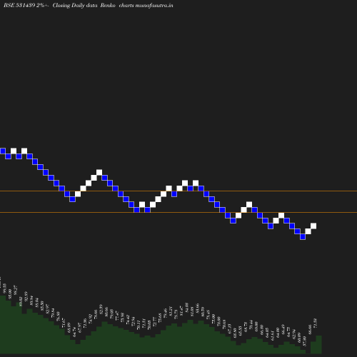 Renko chart