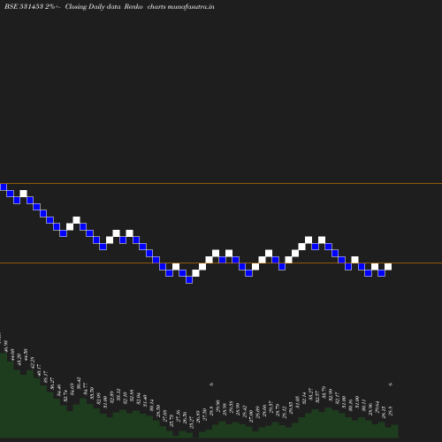 Renko chart