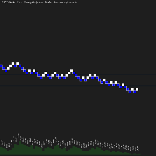 Renko chart