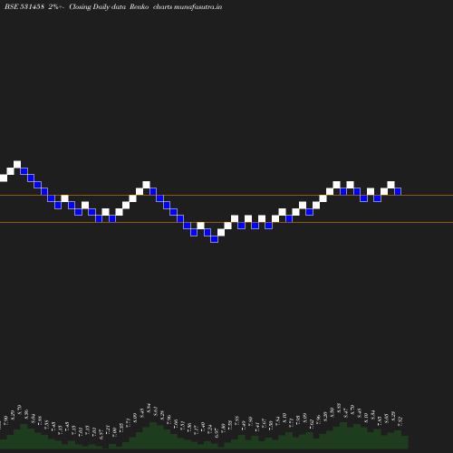 Renko chart