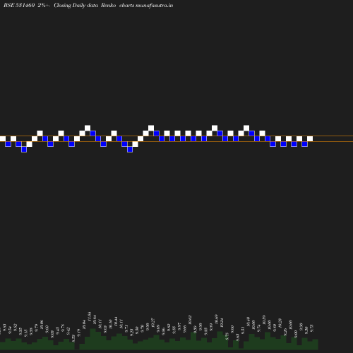 Renko chart