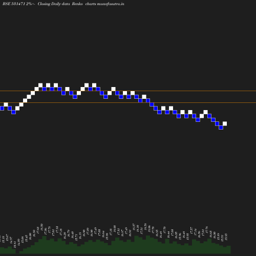 Renko chart