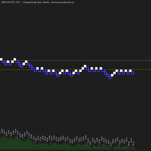 Renko chart