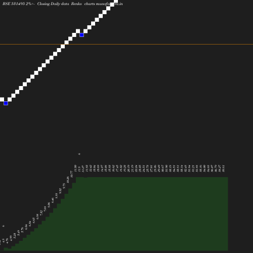 Renko chart