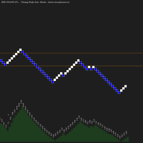 Renko chart