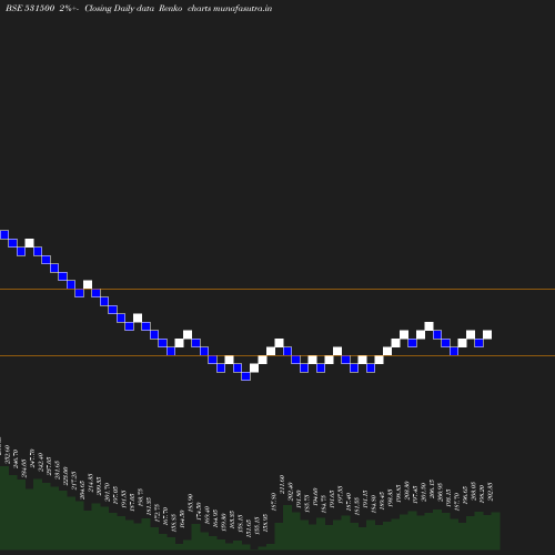 Renko chart