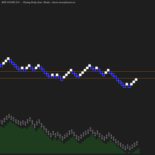 Renko chart