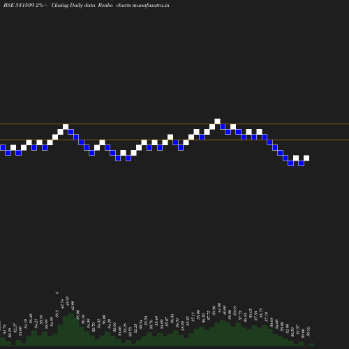 Renko chart