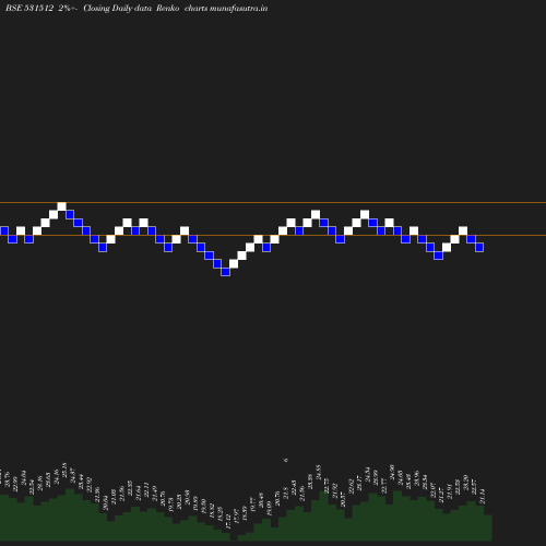 Renko chart
