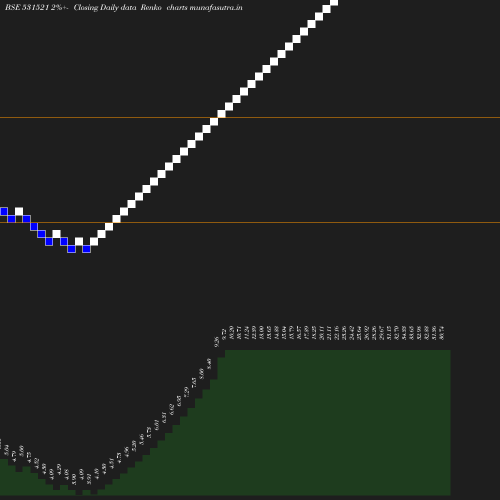 Renko chart